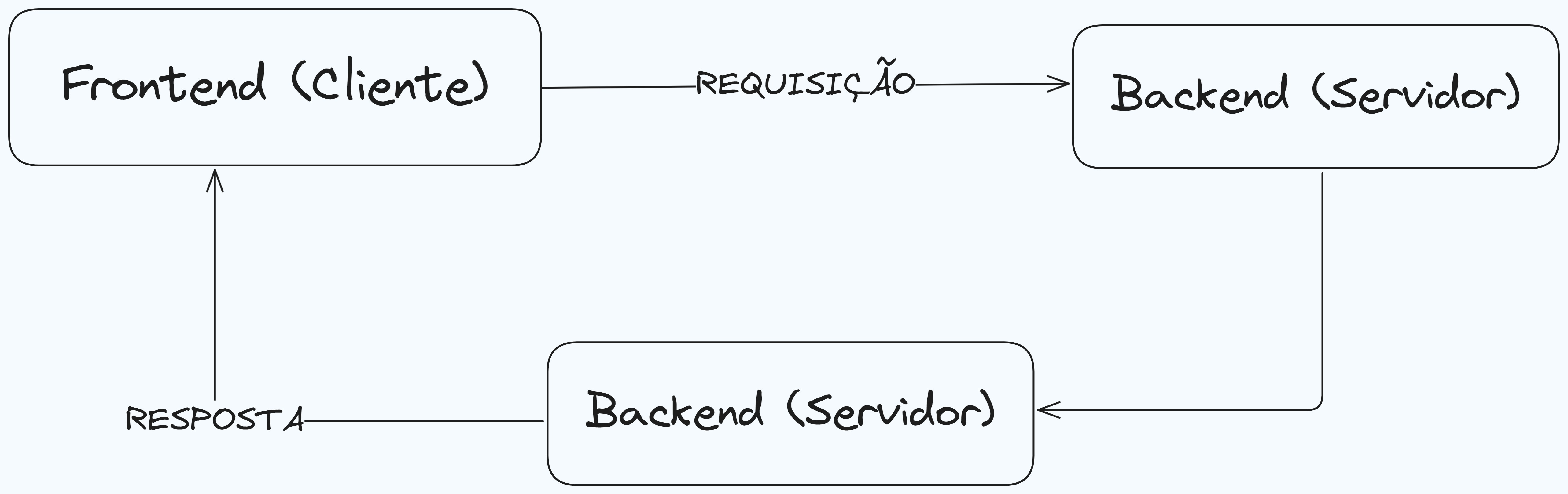 Um fluxograma denotando como um backend funciona em suma.